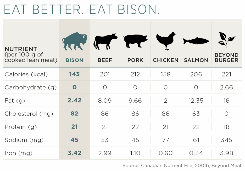 Bison Meat Nutrition Facts Health Benefits Noble Premium Bison