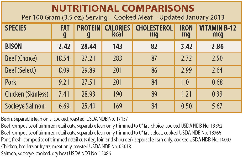 Bison Meat Nutritional Value Frasier Bison L L C 