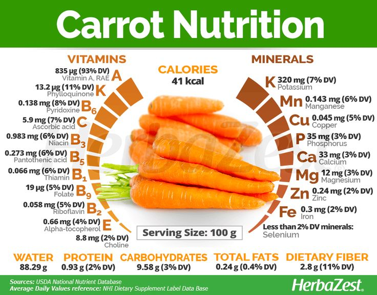 Carrot Nutrition Eye Health Food