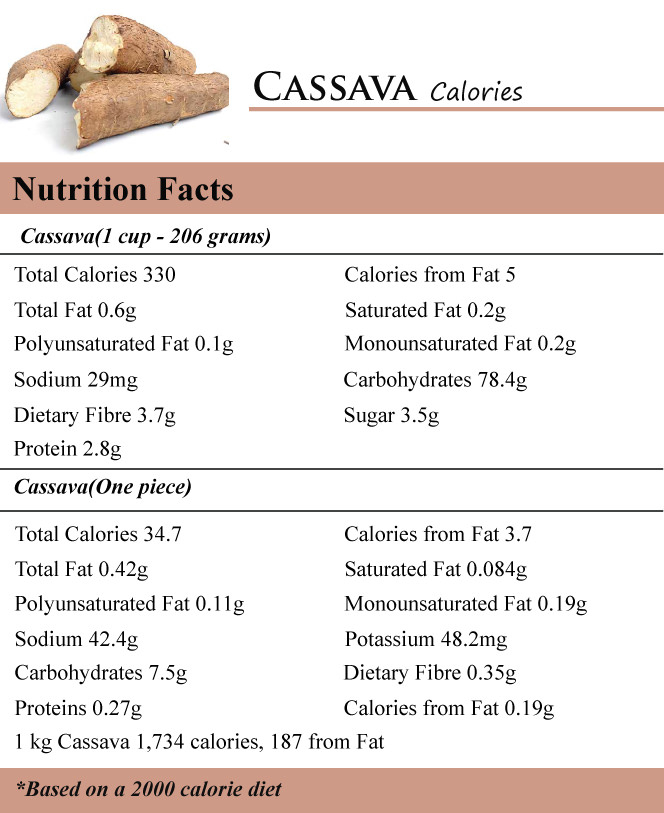 Cassava Calories AGRIVI