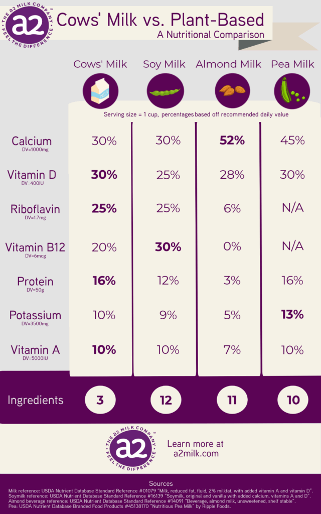 Cows Milk Vs Plant Based A Nutritional Comparison A2 Milk USA