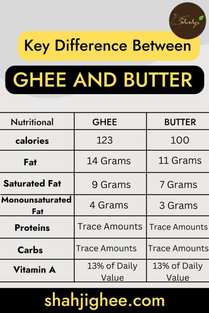 Ghee Vs Butter Nutritional Facts Clarified Butter Daily Vitamins 