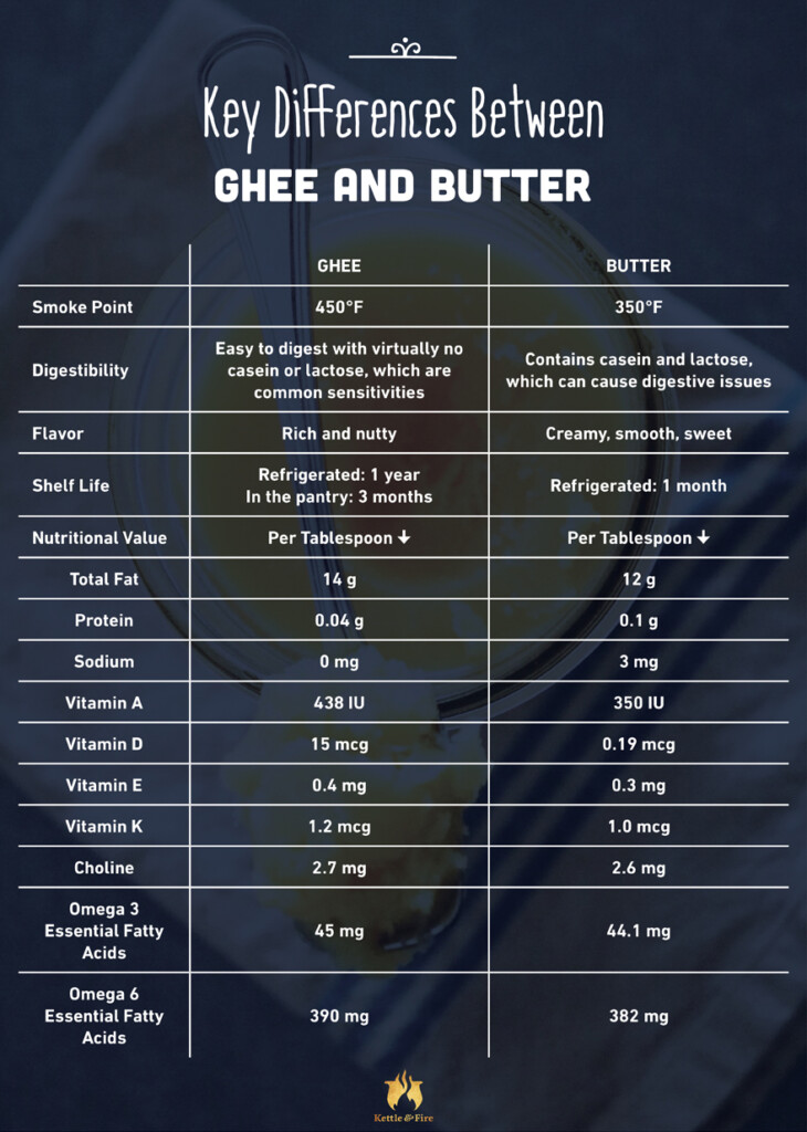 Ghee Vs Butter Which One Has The Best Flavor Nutrition And Benefits 