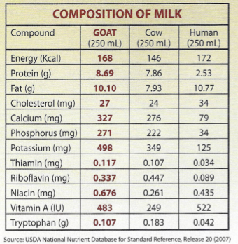 Goat Milk Nutritional Information The Infinity Farm