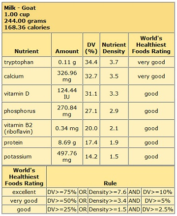Goat Milk Nutritional Value Besto Blog
