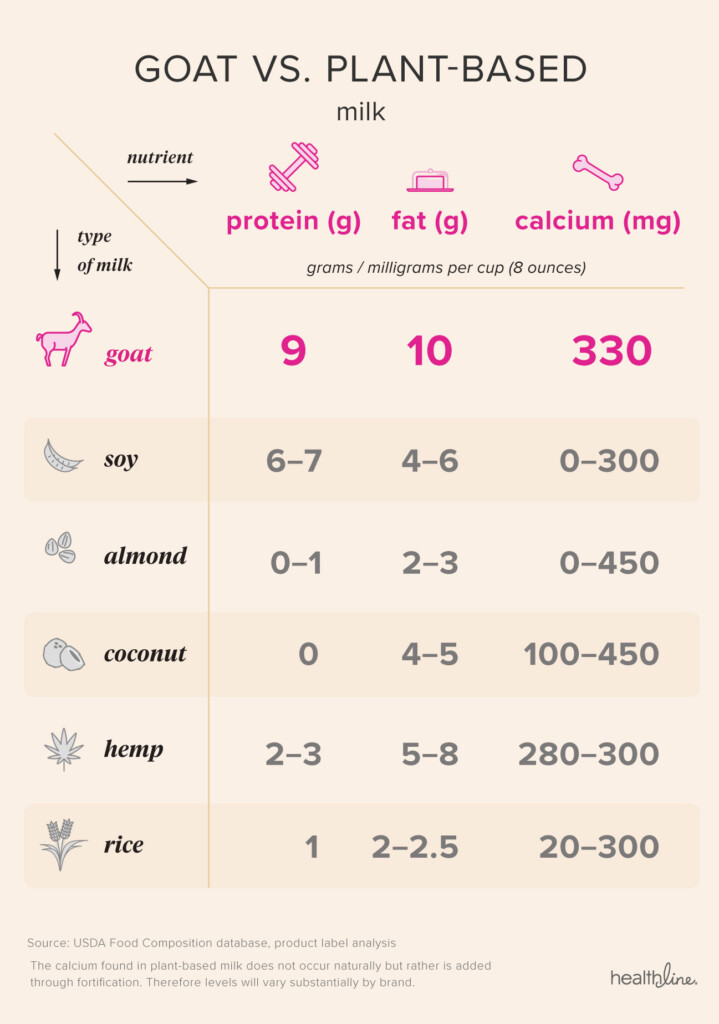 Goat Milk Nutritional Value Besto Blog