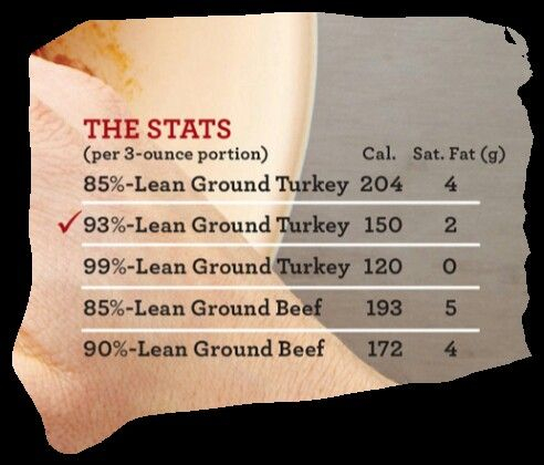 Ground Turkey Nutritional Facts Healthy Foodie Better Food Choices 