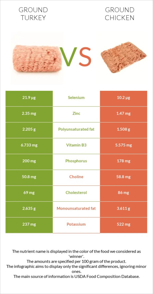 Ground Turkey Vs Ground Chicken In Depth Nutrition Comparison
