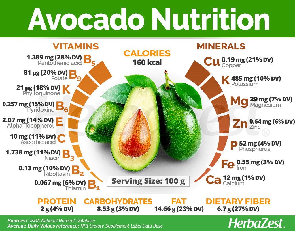 Hass Avocado Nutrition Data Besto Blog