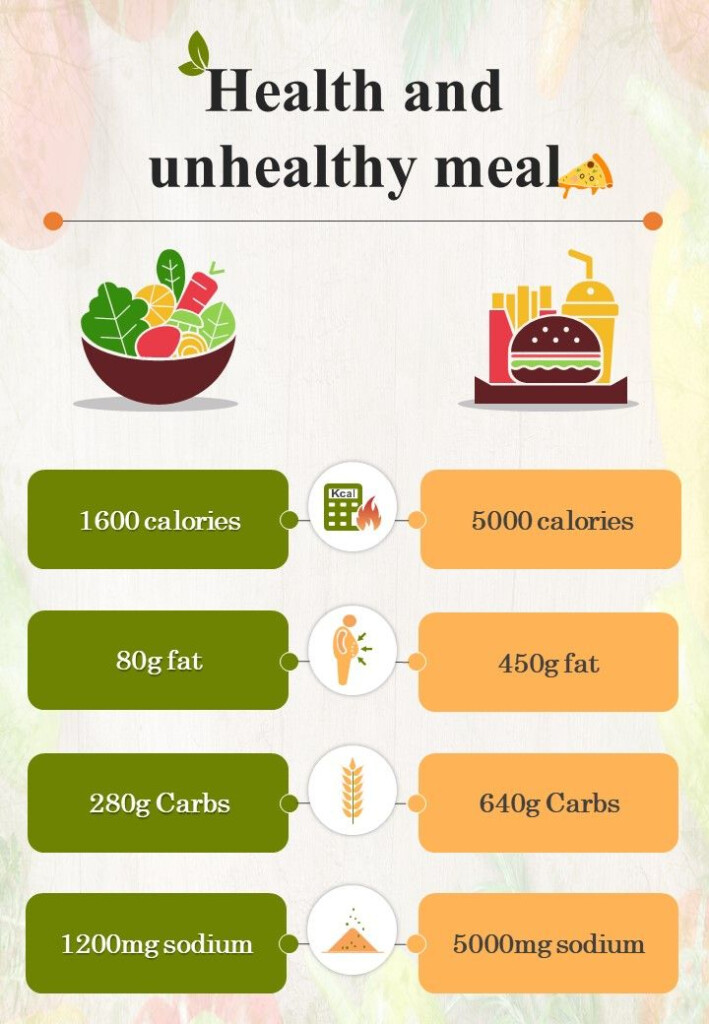 Healthy And Unhealthy Meal Nutritional Information PPT Presentation