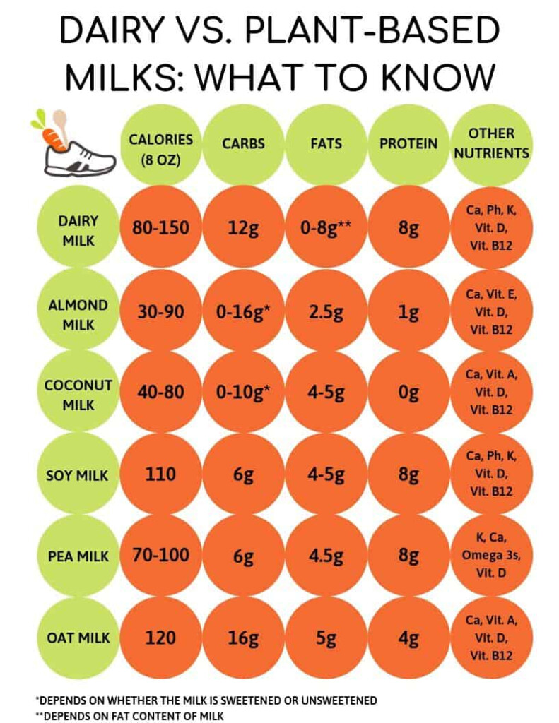 Milk Comparison Chart For Dairy Non Dairy Milks Bucket List Tummy