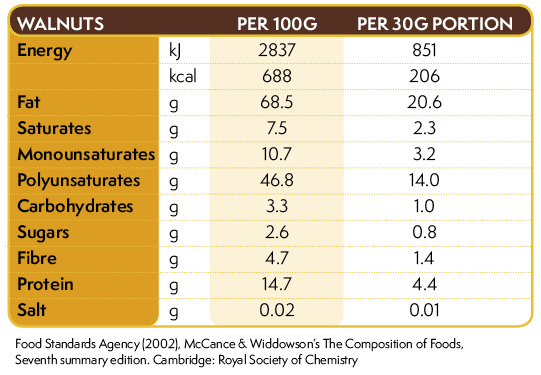 Nutrition California Walnuts