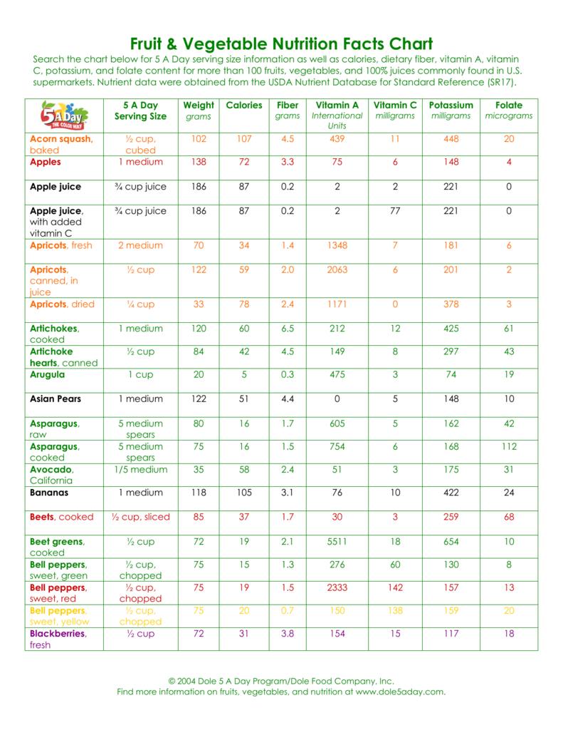 Nutrition Facts Of Fruits And Vegetables Chart Nutrition Ftempo