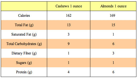Nutritional Comparison Of Almonds And Cashews POPSUGAR Fitness