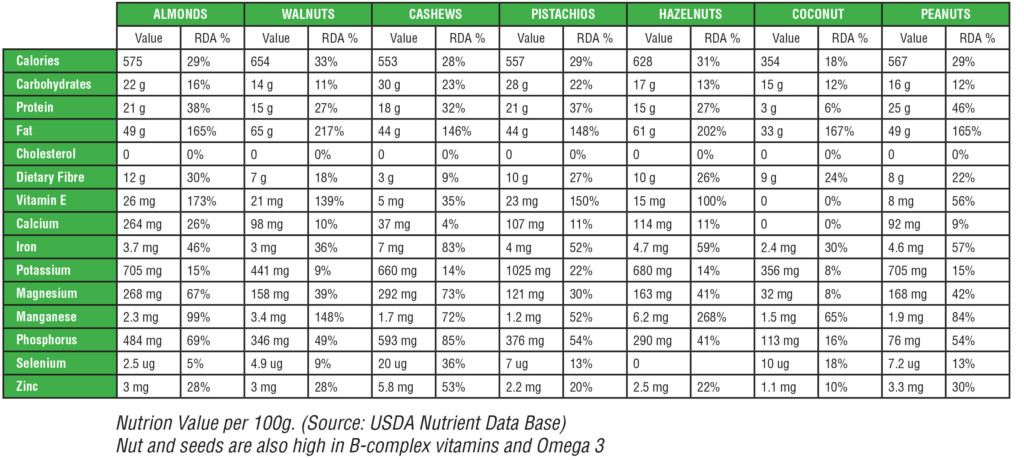 Nutritional Comparison of Nuts table Vegetarian Vegan Recipes 