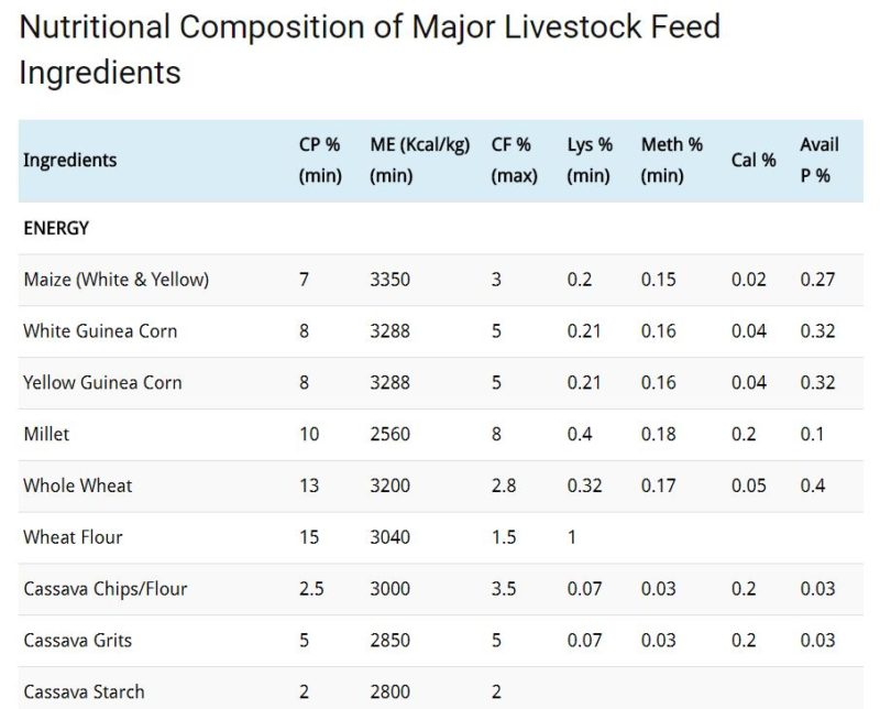 Nutritional Composition Of Major Livestock Feed Ingredients