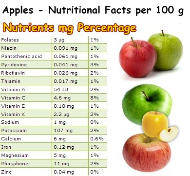 Nutritional Facts Apples NatureWord