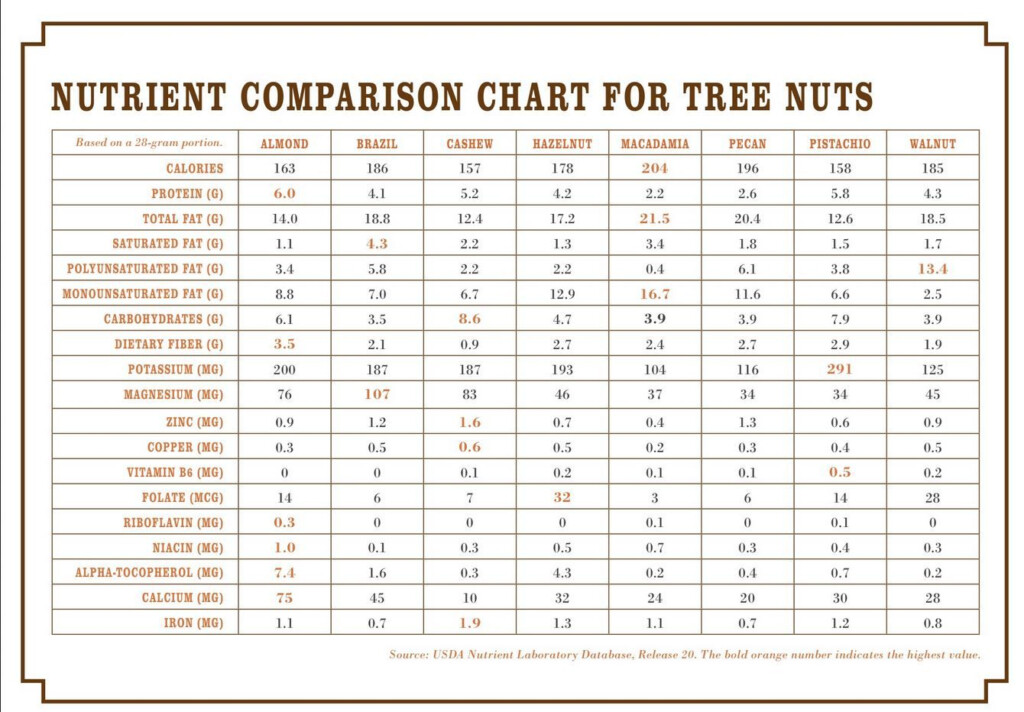 Nuts Nutrition Comparison Chart Besto Blog