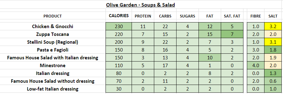 Olive Garden Nutrition Information And Calories Full Menu 