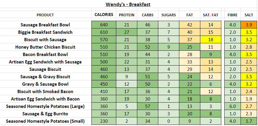 Wendys Nutrition Besto Blog