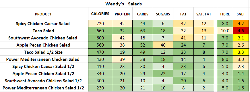 Wendys Nutritional Information Lose Weight