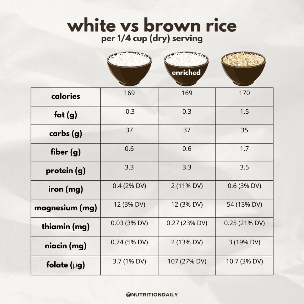 White Rice Vs Brown Rice Nutrition the Shocking Truth Nutrition Daily