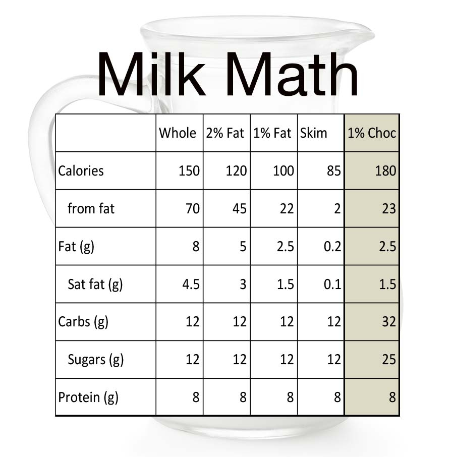 Whole Milk Vs Skim Milk Nutrition Facts PigAslo